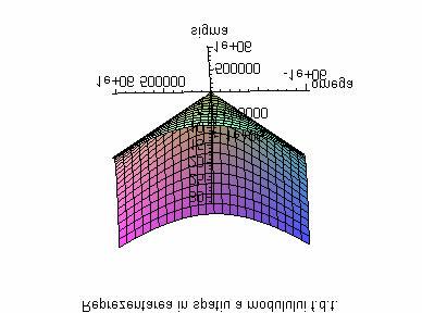 > plot3d(ab(eval(higma+i*omega))igma-0^6..0^6omega- 0^6..0^6axenormaltitle"eprezentarea in patiu a modulului f.d.t."); plot3d(ab(eval(hcigma+i*omega))igma-0^6..0^6omega- 0^6..0^6axenormaltitle"eprezentarea in patiu a modulului f.d.t."); Functia de tranfer in regim permanent H(j?