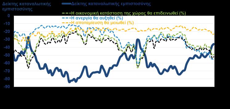 επιδεινώθηκε, έπειτα από σημαντική άνοδο την περίοδο Ιουλ Σεπ.
