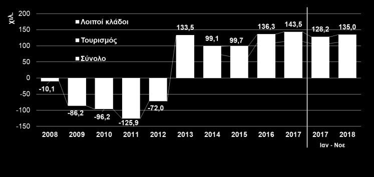 Σεπτέμβριο του 2017), ενώ το ποσοστό των μακροχρόνια ανέργων παραμένει ιδιαίτερα υψηλό.