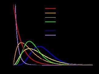 Gamma Distribution Χρήσεις: