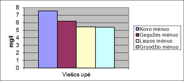 3 pav. Nitratų koncentracija Viešos upėje 4 pav. Fosfatų koncentracija Viešos upėje Išanalizavus 2011 m.