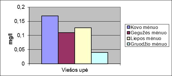 Vandens mėginyje buvo nustatytas ypač didelis nitratų (7,57 mg/l) ir fosfatų (0,169 mg/l) kiekis.