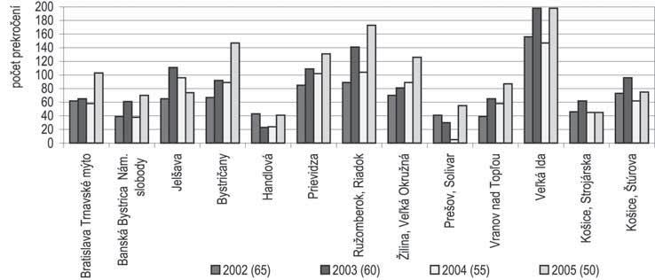 PRÍLOHA PM 10 upravenej o medzu tolerancie pre príslušný rok na ochranu ľudského zdravia za priemerované obdobie 24 h došlo v období rokov 2002 2005 na viacerých monitorovacích staniciach.