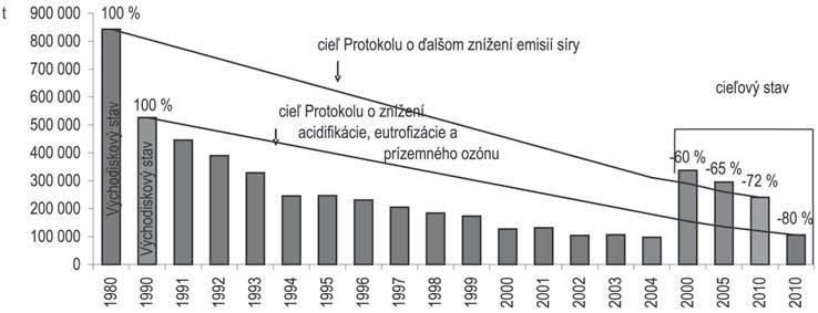 Na základe doterajšieho vývoja je pravdepodobné, že bude v blízkej budúcnosti dochádzať k prekračovaniu vyššie uvedených limitných hodnôt.