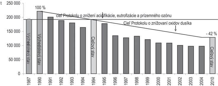 PRÍLOHA 10/ Vývoj emisií NO X podľa cieľov medzinárodných záväzkov Emisie oxidov dusíka (NO x ) vykazovali v období od roku 1990 mierny pokles.