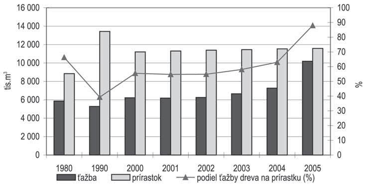 PRÍLOHA 29/ Ročná spotreba povrchovej a podzemnej vody Celkový odber vody v roku 2002 (bez individuálneho zásobovania z domových studní) dosiahol podľa tabuľky EHK OSN 1 098,5 mil.