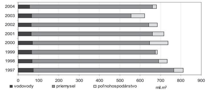 PRÍLOHA F mikropolutanty. K nárastu došlo v skupine D biologické ukazovatele. Negatívnu klasifikáciu povrchových vôd spôsobili vo veľkej miere ukazovatele skupiny E, konkrétne koliformné baktérie.