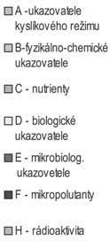 37a: Pomerné zastúpenie skupín ukazovateľov kvality povrchovej vody podieľajúcej sa zaradení do IV. a V.