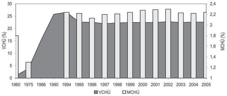 hlavne v priebehu 80. rokov. Od roku 1995 sa výraznejšie nezmenil a činí cca 23 %. Rozloha maloplošných CHÚ (MCHÚ) v posledných rokoch mierne kolíše (obr. 46).