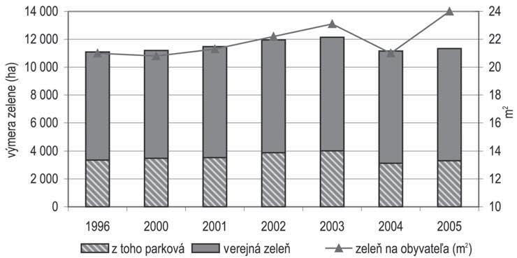 PRÍLOHA (obr. 55). Najvyššia výmera verejnej zelene je v Nitrianskom kraji (i v prep očte na obyvateľa), najmenšia je v Obr. 53: Počet druhov stavovcov a ich ohrozenosť k roku 2005 Žilinskom kraji.