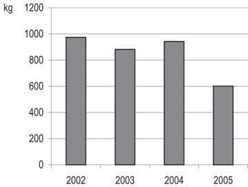 61/ Percento vyseparovaných odpadov k celkovému produkovanému množstvu odpadov Od roku 2002 sa podiel vyseparovaného komunálneho odpadu zvýšil o cca 2,5 %, čo poukazuje na pozitívny trend v zavádzaní