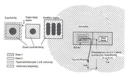 αντιεκρηκτικών ζωνών.