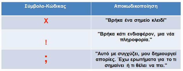 Σηµειώσεις Καταγράφονται σηµειώσεις στο κείµενο κατά τη διάρκεια των αναγνώσεών του (γενικής ή και επιλεκτικής εστίασης), µε ποικιλία τρόπων, όπως υπογράµµιση, τοποθέτηση σε κύκλο, σκίαση ή