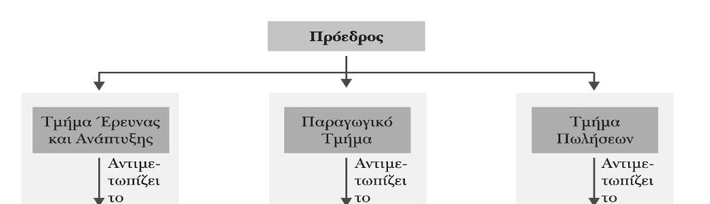 Διαφοροποίηση ανάμεσα στα τμήματα έρευνας