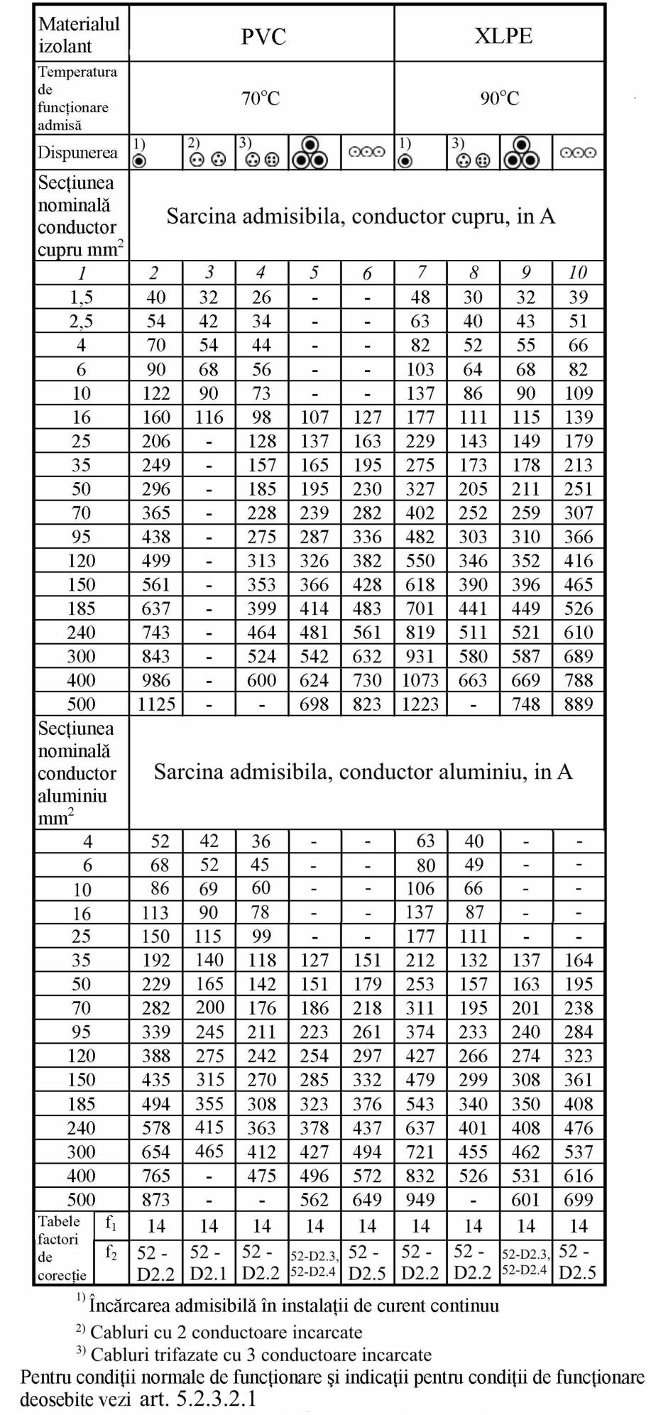 Sarcina admisibilă, pozarea în pământ, pentru condiţii
