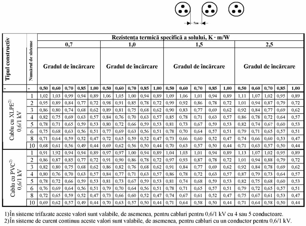 Factorii de corecţie f 2, pozare în pământ Cablu cu