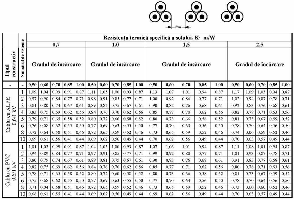 Factorii de corecţie f 2, pozare în pământ Cablu cu un