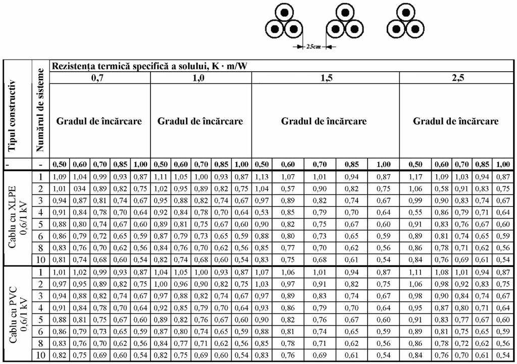 Factorii de corecţie f 2, pozare în pământ Cablu cu un