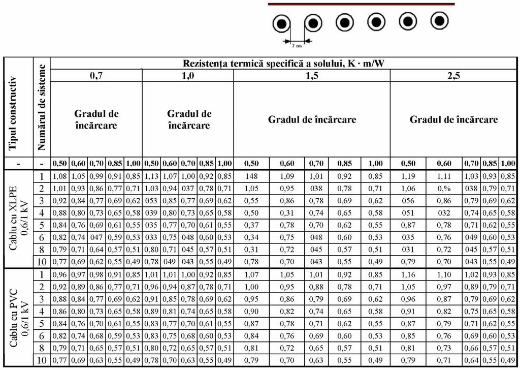 Factorii de corecţie f 2, pozare în pământ Cablu cu un