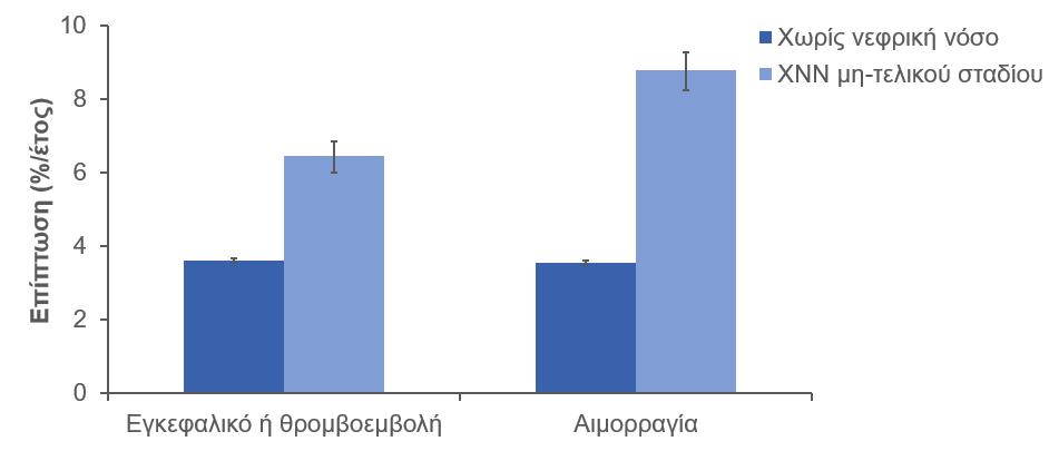 Η Νεφρική Δυσλειτουργία Αυξάνει τον Κίνδυνο Εγκεφαλικού και Αιμορραγίας σε Ασθενείς με ΚΜ Μεγάλη Δανέζικη μελέτη (N=132.