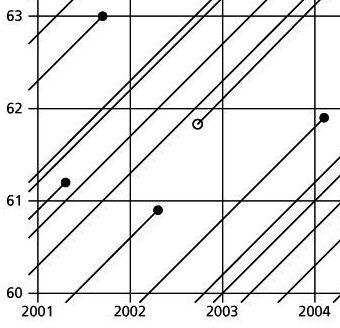 Mynd 2.1: Lexis skýringarmynd. þrepafall bæði í x og t, þ.e. µ x+χ (t + τ) = µ x (t) fyrir 0 χ,τ 1. (2.2) Dánartíðni getur því einungis breyst milli aldurshópa og tímabila en ekki innan þeirra.