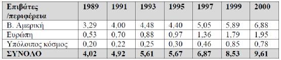 Πηγή: CLΙA, PSA and GP Wild (International) Ltd Το στοιχείο της αύξησης της ζήτησης για κρουαζιέρες πηγάζει από το γεγονός ότι το 2001 οι επιβάτες των κρουαζιερόπλοιων ανήλθαν παγκοσμίως στα 10,7