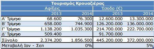 Πηγή: ΤτΕ - Επεξεργασία στοιχείων: SETE Intelligence Πινάκας 3.2: εισπράξεις από την κρουαζιέρα για την Ελλάδα.