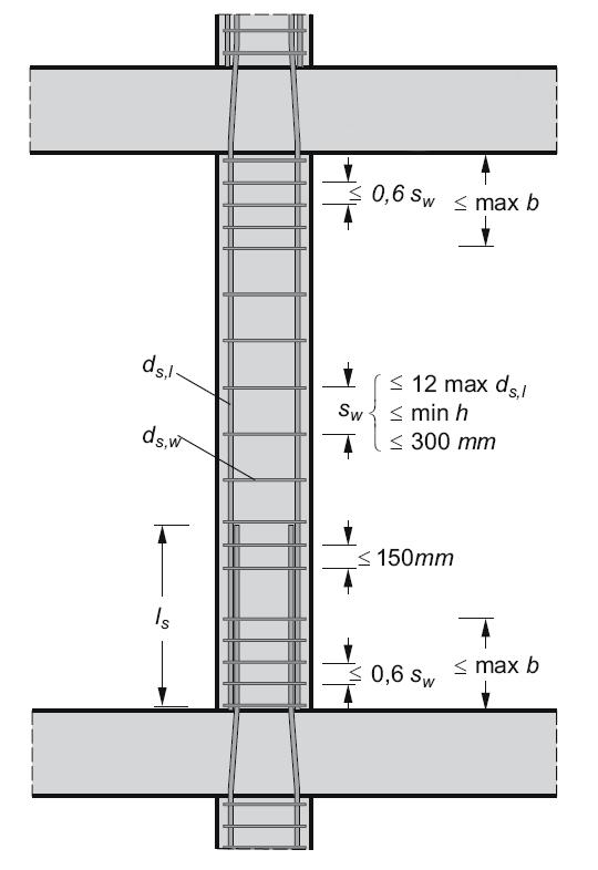Minimalna površina uzdužne armature proračuna se po izrazu: A s,min = 0.15 N Ed /f yd 0.003 A c (5.32) a za najmanji profil treba uzeti 12 mm.