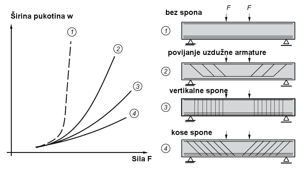 Slika 5.24 Utjecaj načina armiranja na širine pukotina u hrptu. 5.9. Dimenzioniranje presjeka na moment torzije Naprezanje elemenata samo momentima torzije vrlo je rijetko u konstrukcijama.