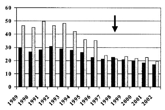 PD IN ONTARIO A NATURAL EXPERIMENT IN PHYSICIAN REIMBURSEMENT METHODOLOGY Πριν το 1998: πληρωμή ανά υπηρεσία (fee-for-service): ΗD = 7 PD Μετά το 1998: εβδομαδιαία ισόποση αποζημίωση: ΗD = PD Έτος