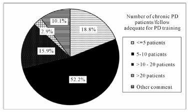 of patients/fellow program directors