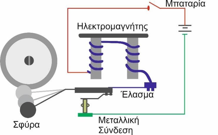 (α) (β) Σχήμα 4.2: (α) μονογραμμικό και (β) πολυγραμμικό διάγραμμα μπουτόν. Ηλεκτρομαγνητικό Κουδούνι Το ηλεκτρομαγνητικό κουδούνι είναι ένα παράδειγμα ηλεκτρικού κυκλώματος που διακόπτεται αυτόματα.