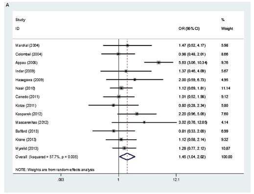 Yang et al (2014) Anti-TNF και ΝC - Μετα-ανάλυση: 18 μελέτες / 5769