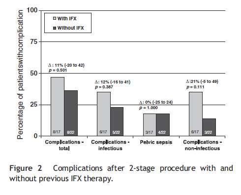 One-stage IPAA Anti-TNF και ΕΚ