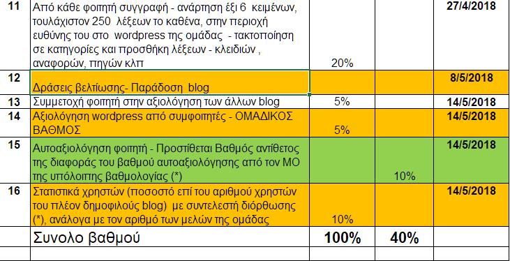 ομάδας, σε διαμοιρασμό 10% 8 Δημιουργία wiki προσομοίωσης του blog - ΟΜΑΔΙΚΗ 10% 29/3/2018 9 17/4/2018 Σχεδιασμός wordpress της ομάδας- ΟΜΑΔΙΚΗ 10% 10 Δημιουργία ατομικού blog wordpress.