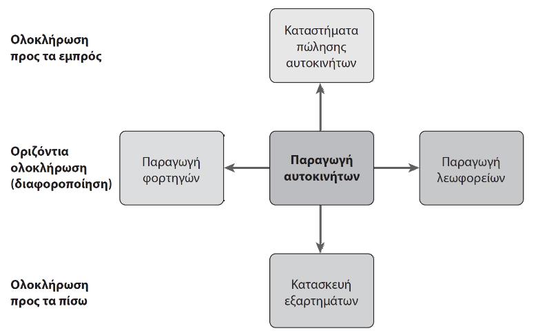 Διαφοροποίηση και επιλογές ολοκλήρωσης: