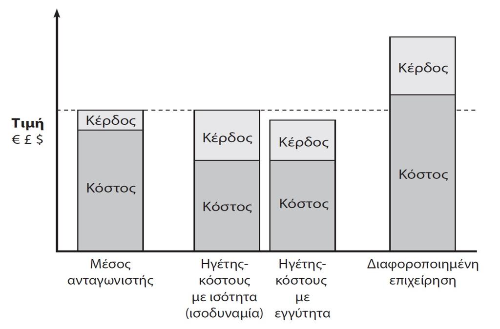 Κόστος, τιμές και κέρδη