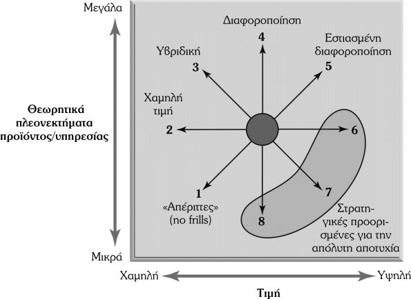 Το ρολόι στρατηγικής (Strategy Clock)