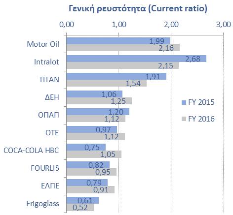 ΚΕΦΑΛΑΙΑΚΗ ΔΙΑΡΘΡΩΣΗ, ΑΠΟΔΟΤΙΚΟΤΗΤΑ & ΡΕΥΣΤΟΣΤΗΤΑ (FY 2016