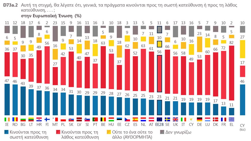 I. ΓΕΝΙΚΟΤΕΡΟ ΑΙΣΘΗΜΑ ΓΙΑ ΤΗΝ ΕΥΡΩΠΑΪΚΗ ΕΝΩΣΗ 1 Η εικόνα της Ευρωπαϊκής Ένωσης Διάχυτη ανησυχία για την πορεία της ς και της Ευρωπαϊκής Ένωσης διαφαίνεται από τις εκτιμήσεις των Ελλήνων που θεωρούν