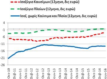 διάστημα Ιουλίου 2015 - τρεχουσών συναλλαγών διαμορφώθηκε στα 1,30 δις ευρώ (6/2015-5/2016: 0,80 και