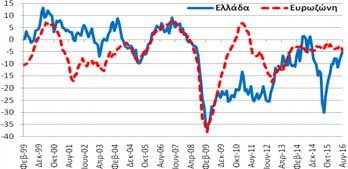 δείκτη (ΜΔ)) βελτιώθηκε κατά 1,6 ΜΔ σε σχέση με τον Ιούλιο και