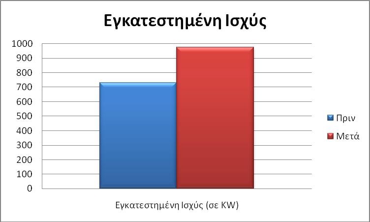 Στα παρακάτω διαγράμματα 7.1 7.