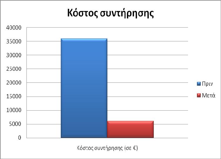 /KWh (πριν μετά) Διάγραμμα