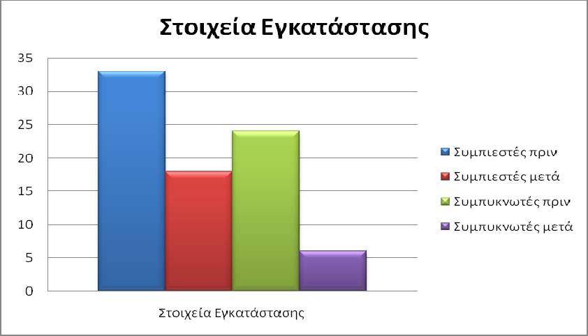 Σε αντίθεση με τους παραπάνω πίνακες, που μας δίνουν τη συνολική εικόνα τόσο γενικά όσο και ειδικά ανά τομέα (ψύξη, κλιματισμό και τεμπερίες), ο πίνακας 7.