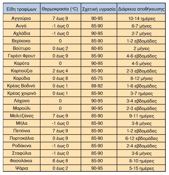 Ένας άλλος σημαντικός παράγοντας, που επιδρά στη διατήρηση των τροφίμων υπό ψύξη, είναι η σχετική υγρασία αέρα.