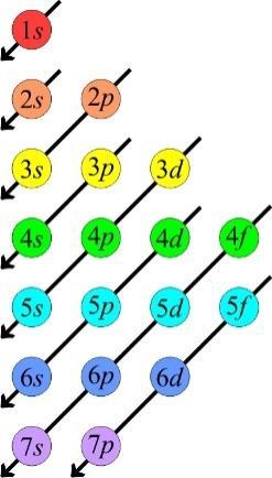 a vápniku (Z = 20) leží hladina 4s pod hladinou 3d. Akonáhle sa však orbitály 3d začnú zapĺňať elektrónmi, pri Z = 21 (Sc), poradie oboch hladín sa vymení (obr. 4.10).