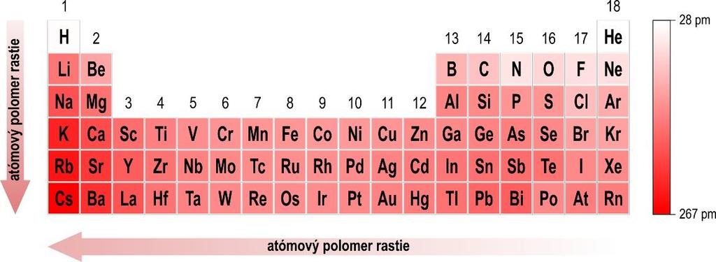 Poznámka: Atómové polomery sú experimentálne hodnoty a často sú podstatné rozdiely v hodnotách získaných rôznymi metódami merania.