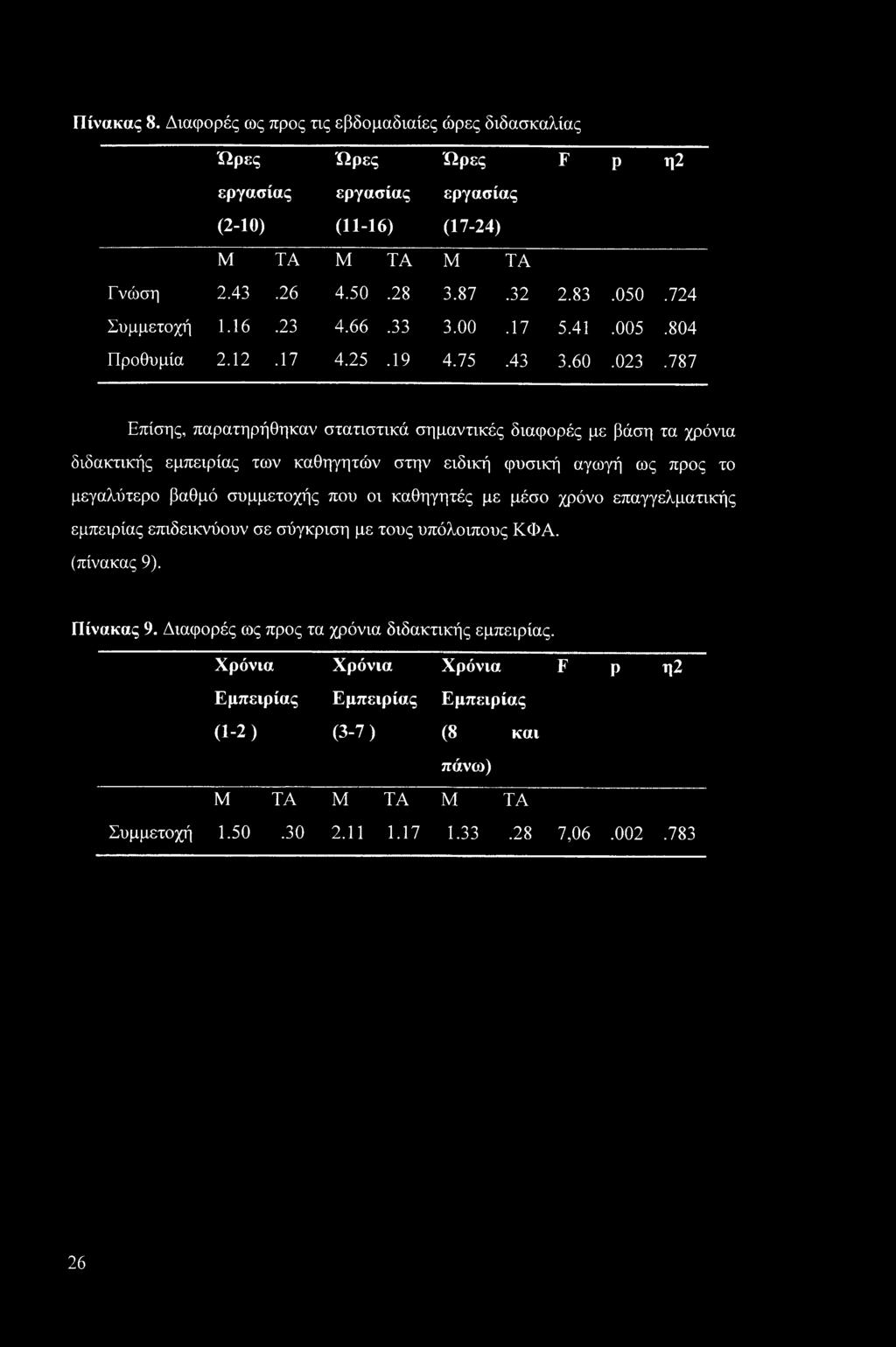 787 Επίσης, παρατηρήθηκαν στατιστικά σημαντικές διαφορές με βάση τα χρόνια διδακτικής εμπειρίας των καθηγητών στην ειδική φυσική αγωγή ως προς το μεγαλύτερο βαθμό συμμετοχής που οι καθηγητές με