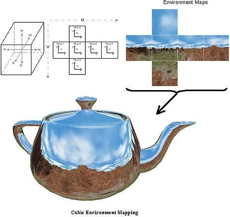 Cubic Environment Mapping Gene 1986 Okolité prostredie sa